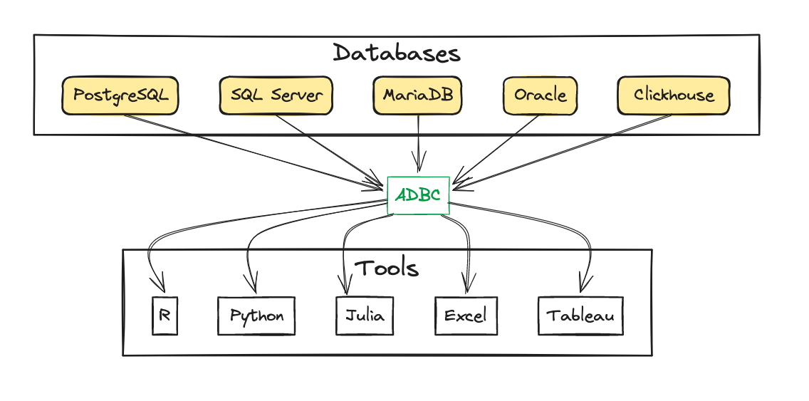 Two boxes, Databases at the top, ecosystems at the bottom. PostgreSQL, SQL Server, MariaDB, Oracle, Clickhouse in the top box, R, Python, Julia, Excel, Tableau, and others in the bottom box. ADBC in the middle, with one arrow from each database to ADBC and from ADBC to each ecosystem.